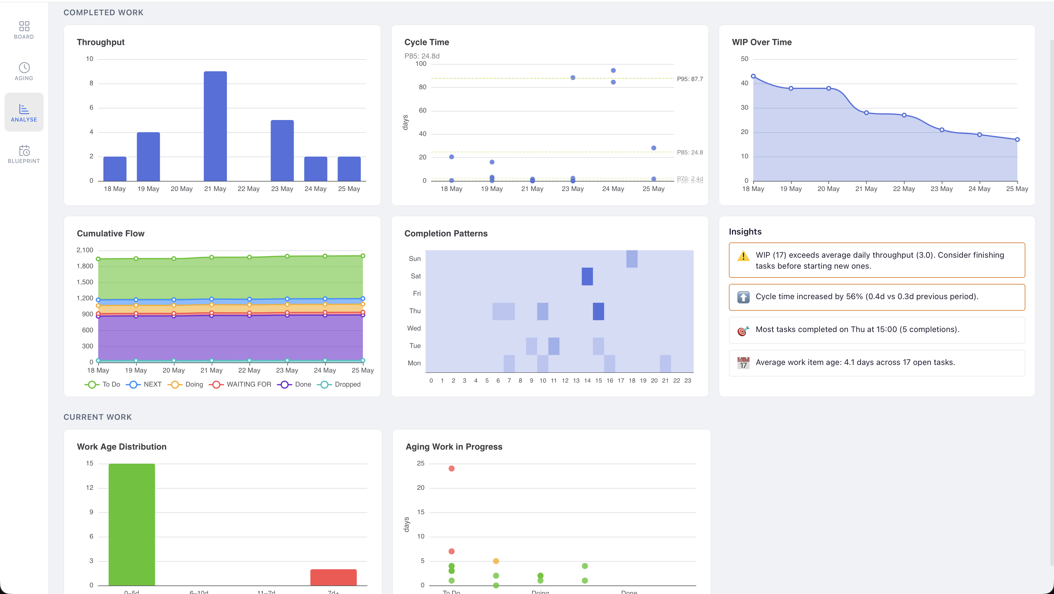 Flowcus Analyse view showing throughput, cycle time, cumulative flow and current work charts