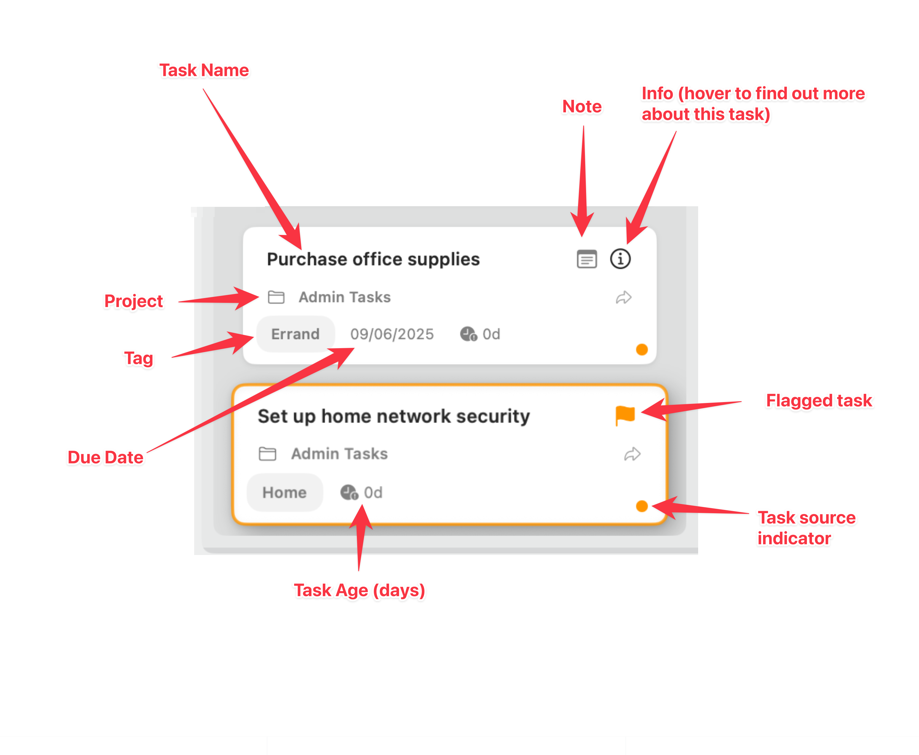 Detailed task card with annotations pointing to different elements