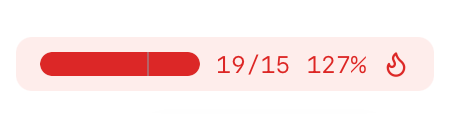 WIP Gauge in red — over limit at 127%